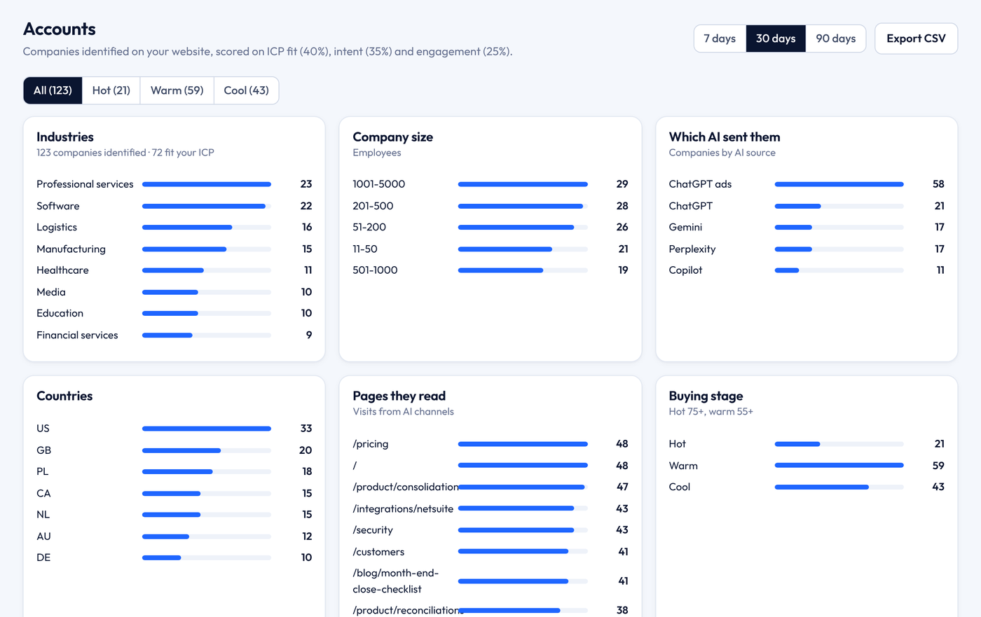 AnswerBid B2B AI ads dashboard, Accounts screen, with demo data