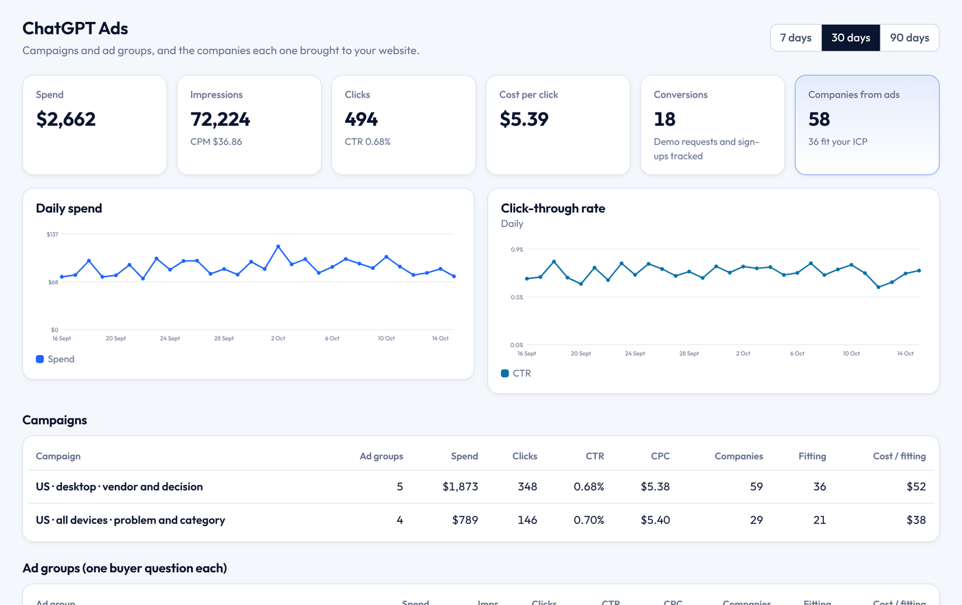 AnswerBid B2B AI ads dashboard, ChatGPT ads screen, with demo data