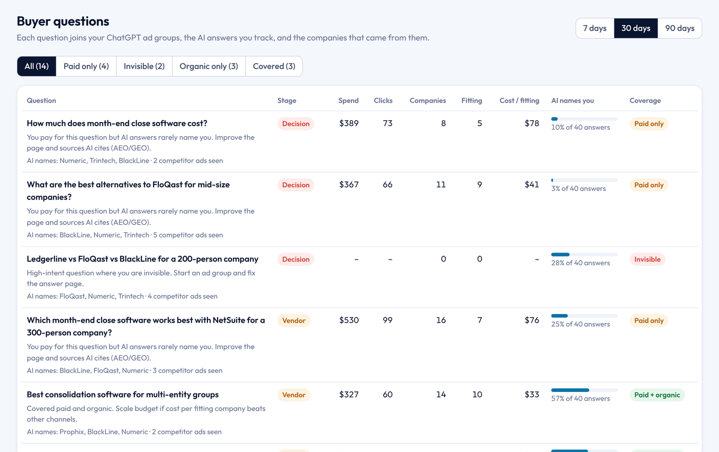 AnswerBid B2B AI ads dashboard, Buyer questions screen, with demo data