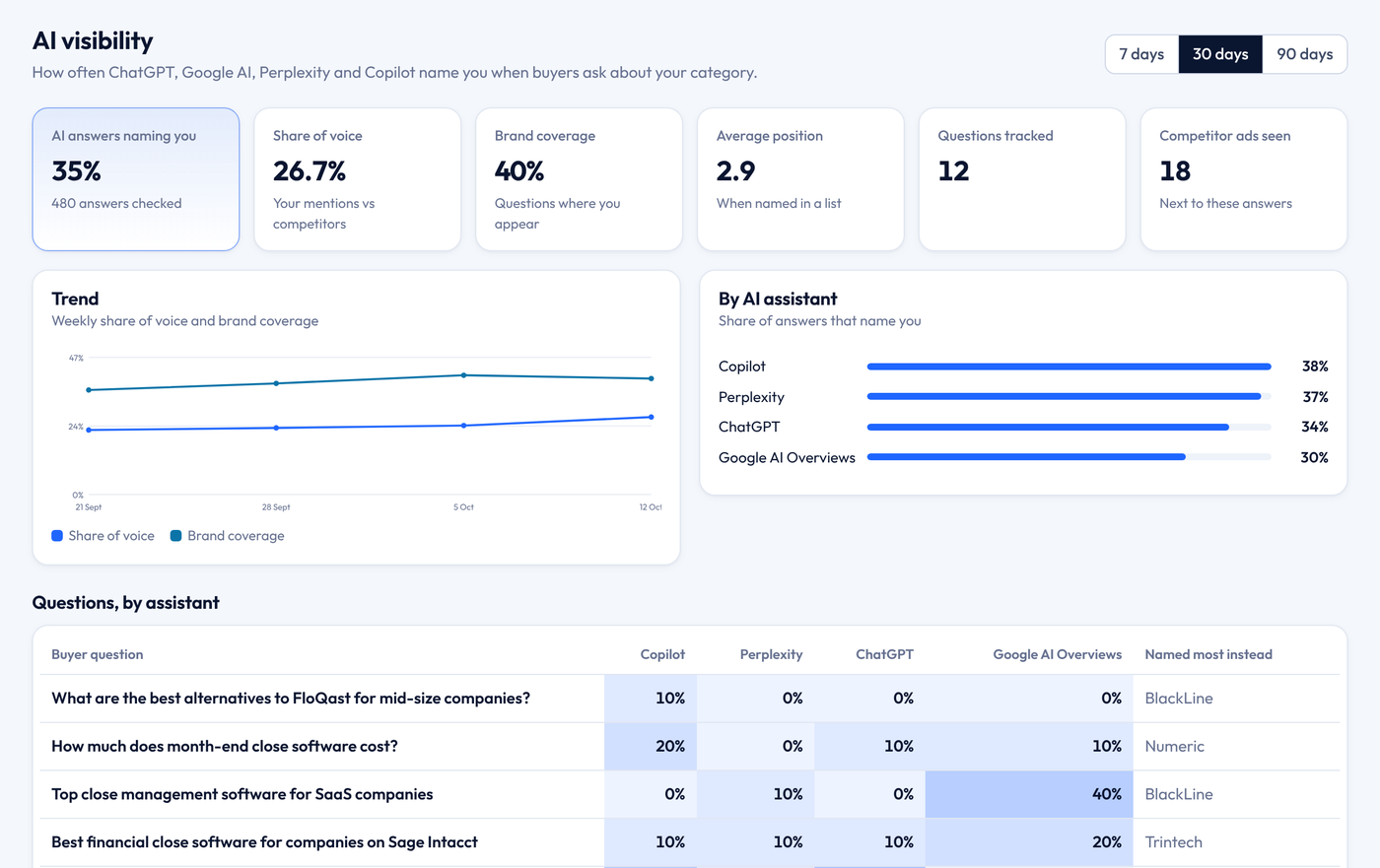 AnswerBid B2B AI ads dashboard, AI visibility screen, with demo data