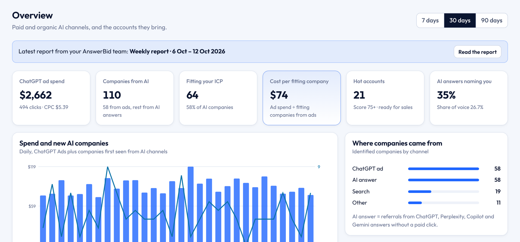 AnswerBid B2B AI ads dashboard, Overview screen, with demo data